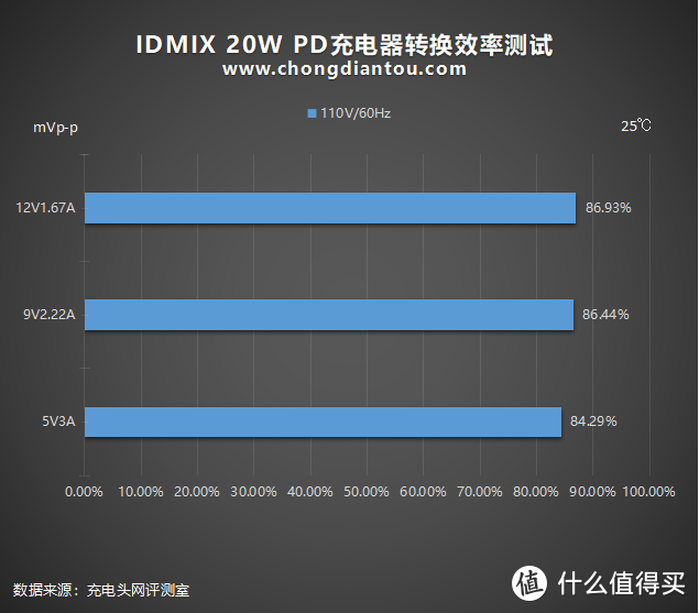 IDMIX 20W PD充电器评测：精准打击体积党和颜值党