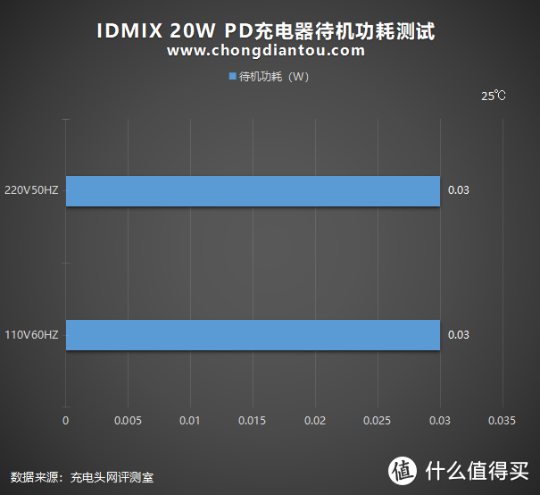 IDMIX 20W PD充电器评测：精准打击体积党和颜值党