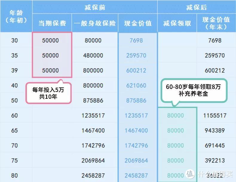 如意尊2.0又来了，能保你一辈子100%能赔，还能领一辈子的钱！