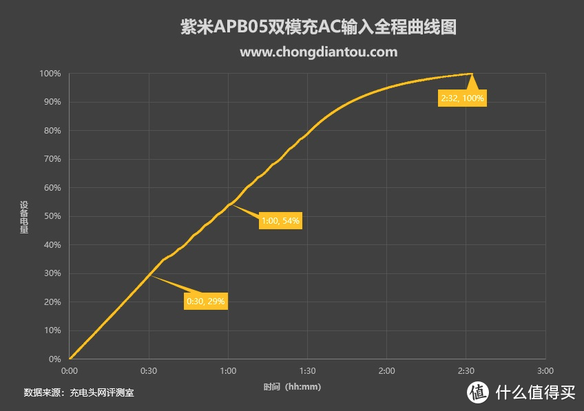 满足大众快充需求，为背包减负，紫米二合一双模充评测