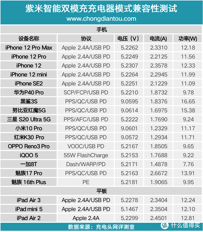 满足大众快充需求，为背包减负，紫米二合一双模充评测