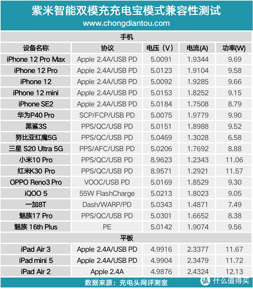 满足大众快充需求，为背包减负，紫米二合一双模充评测