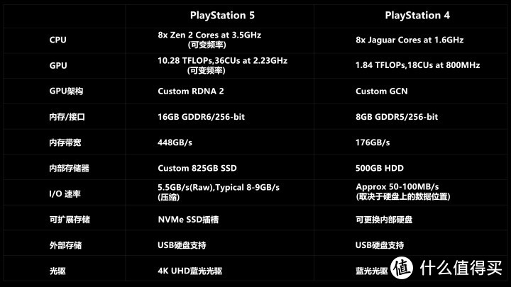 主机大战！SONY PS5深度评测，你想知道的一切都在这里集结！索尼阵营PS5最完整评测！