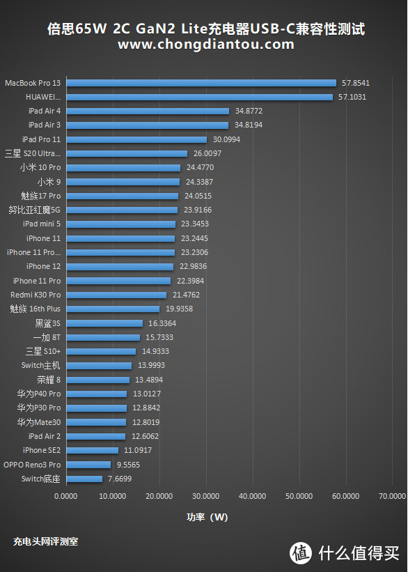 双USB-C走向新时代：倍思65W氮化镓GaN2 Lite充电器评测（2C）
