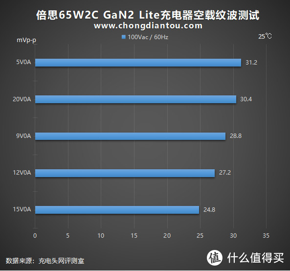 双USB-C走向新时代：倍思65W氮化镓GaN2 Lite充电器评测（2C）