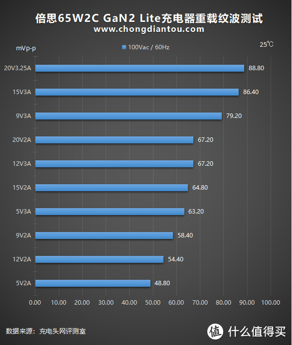 双USB-C走向新时代：倍思65W氮化镓GaN2 Lite充电器评测（2C）
