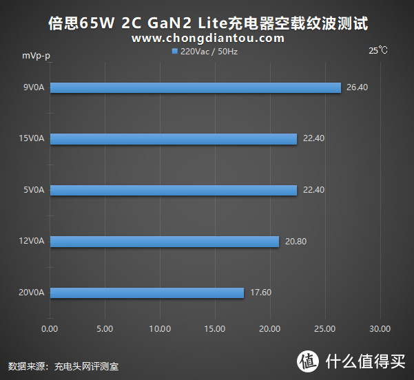 双USB-C走向新时代：倍思65W氮化镓GaN2 Lite充电器评测（2C）