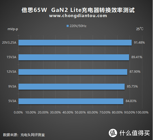 双USB-C走向新时代：倍思65W氮化镓GaN2 Lite充电器评测（2C）