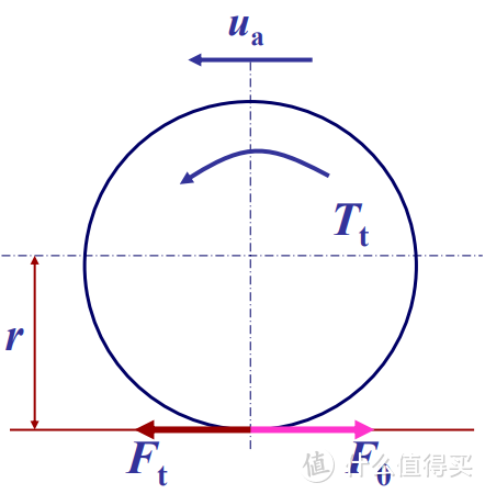 硬核汽车理论(三)：汽车是怎么跑起来