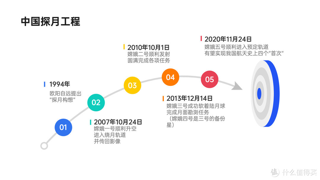 带你了解嫦娥五号！嫦五创造中国航天史上多个首次！