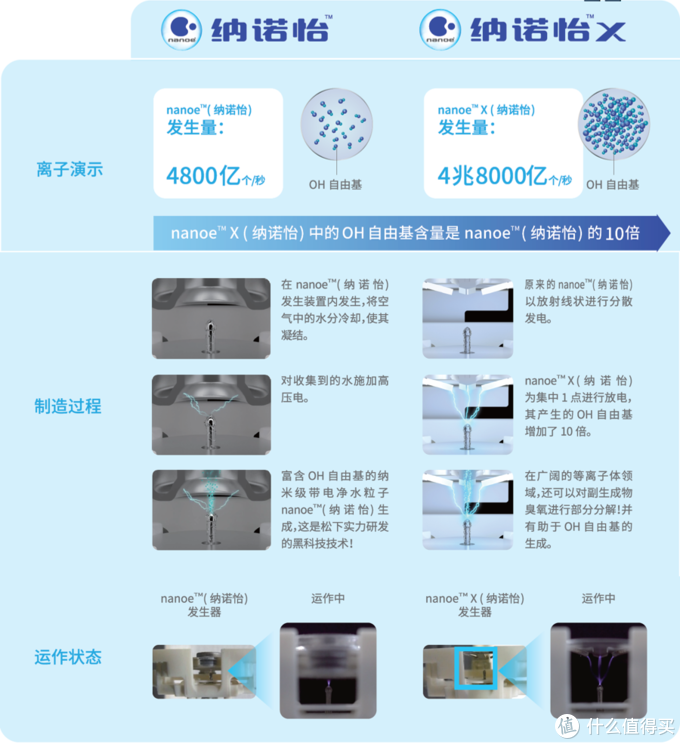 健康好用才是值，双十二哪些健康家电值得买？松下纳诺怡系列家电推荐