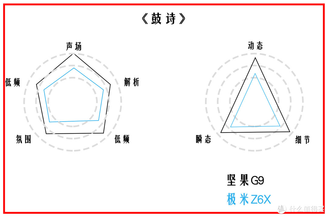 坚果G9对比极米Z6X 3000元智能投影仪谁最强？