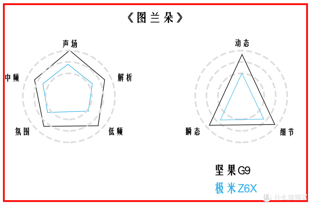 坚果G9对比极米Z6X 3000元智能投影仪谁最强？