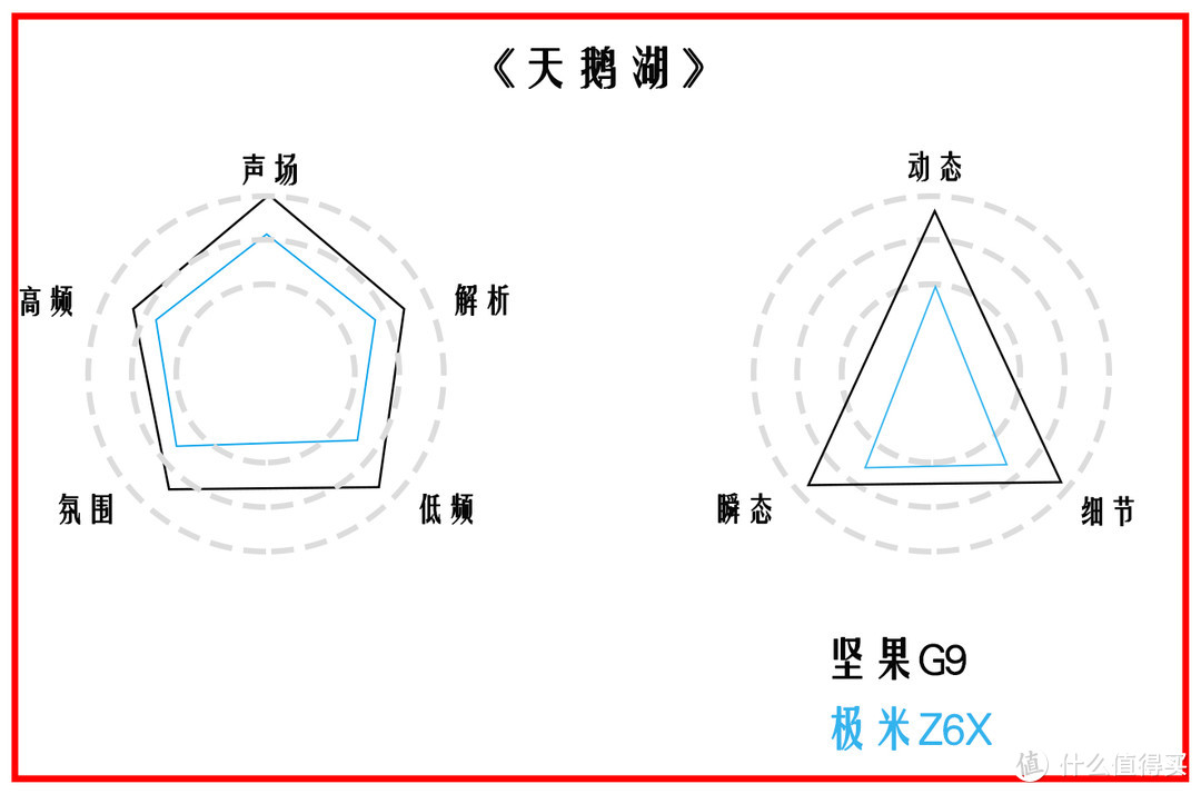 坚果G9对比极米Z6X 3000元智能投影仪谁最强？