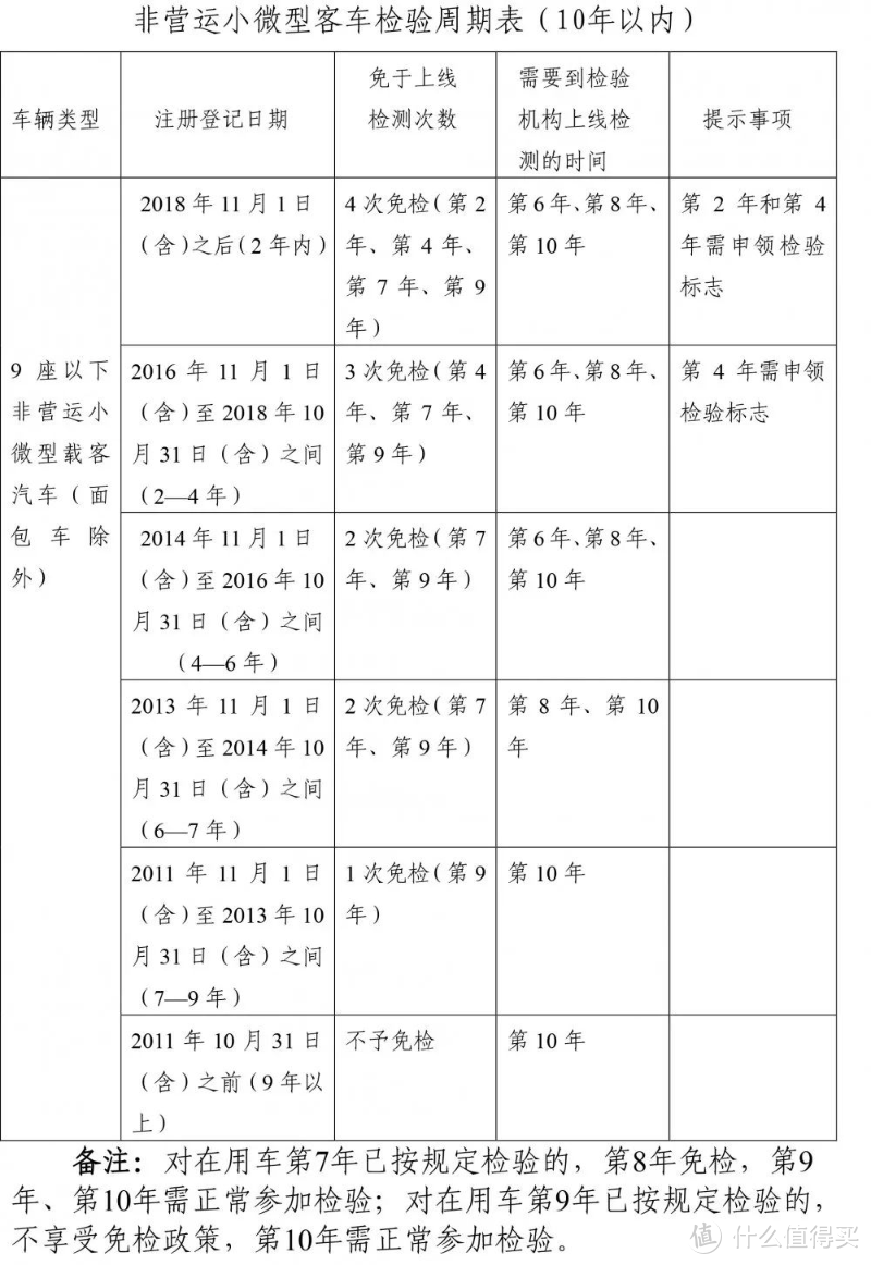 不用贴标之后，六年免检的车辆是否就等于免审？六年内车辆上海检验标志申领实录