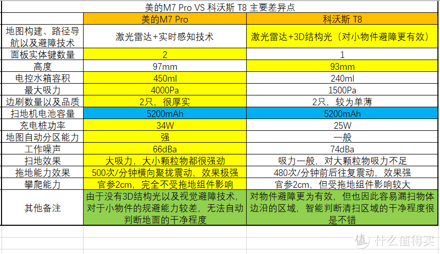 面粉、画笔齐上阵，震动强拖哪家强？美的M7 Pro VS 科沃斯 T8