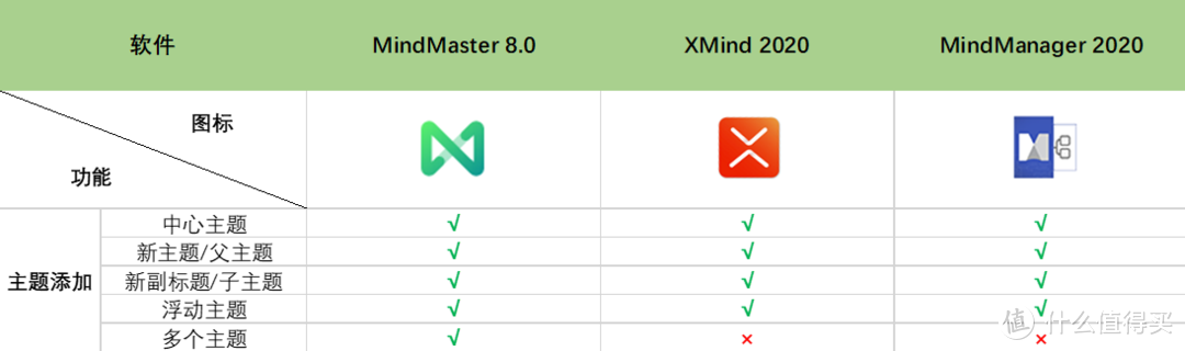 3款热门思维导图软件全方位评测，终于找到最值得入手的了！