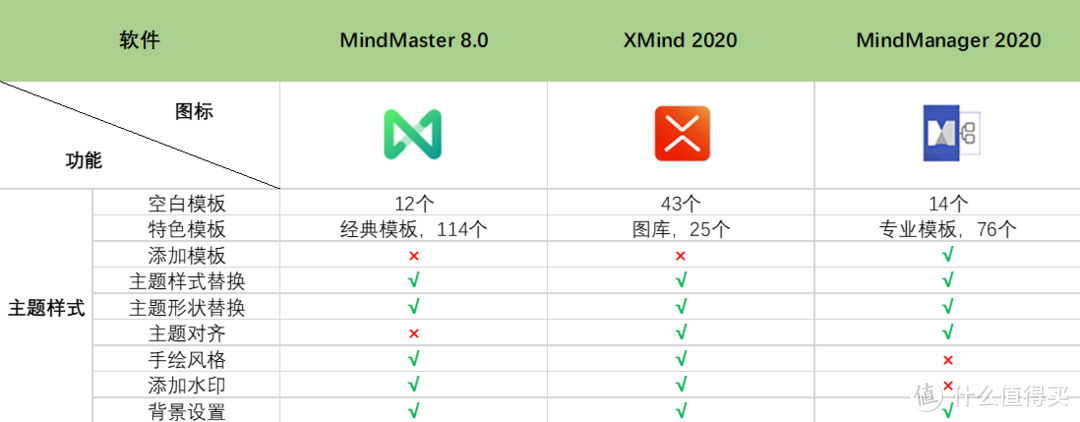 3款热门思维导图软件全方位评测，终于找到最值得入手的了！