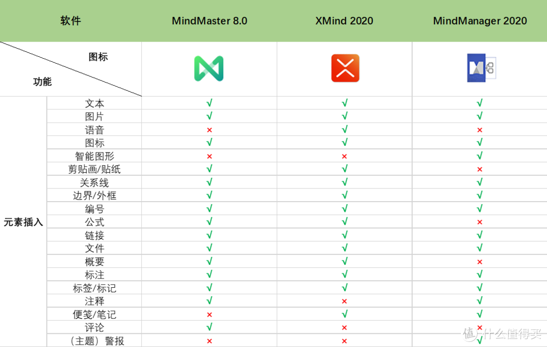 3款热门思维导图软件全方位评测，终于找到最值得入手的了！