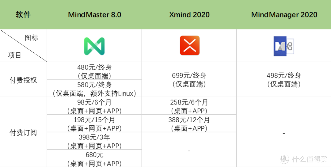 3款热门思维导图软件全方位评测，终于找到最值得入手的了！