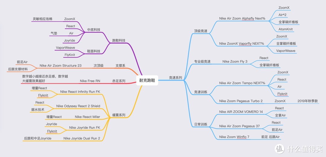 选鞋不求人——一文读懂耐克跑步鞋