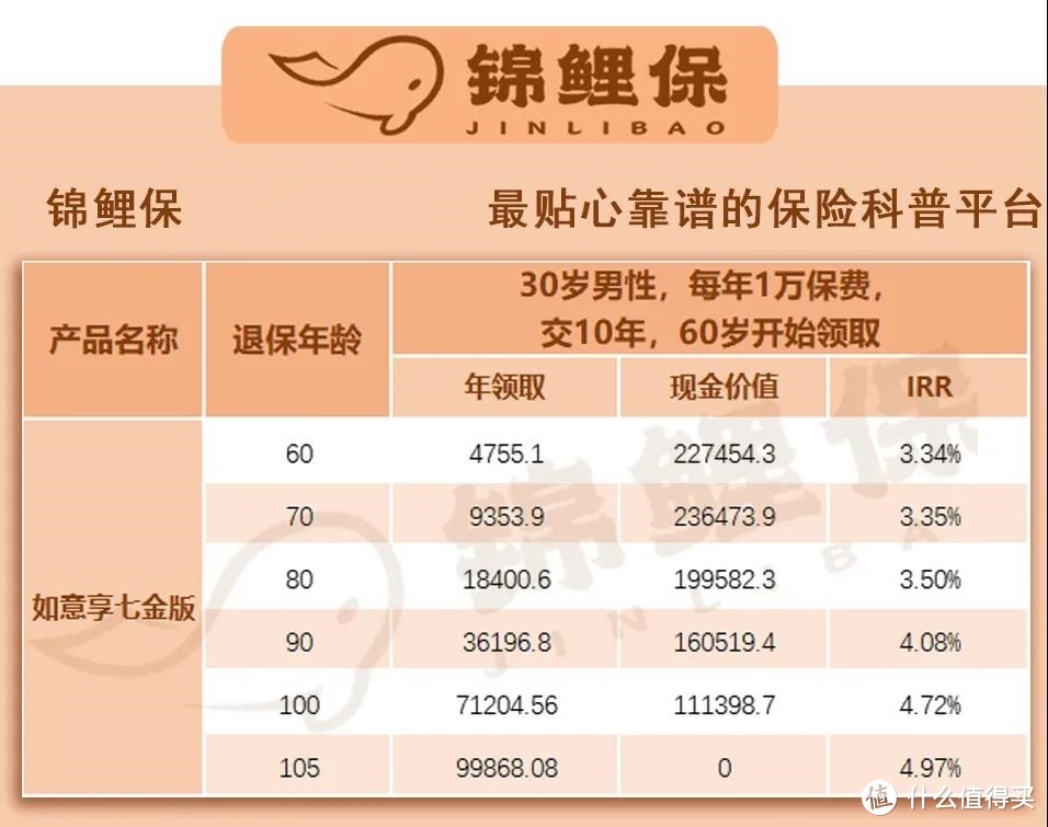 养老也能一夜暴富？年利率高达7%的信泰如意享值得买吗？ 