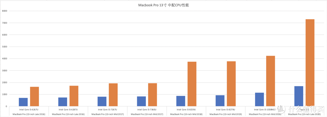 Macbook Pro 中配CPU性能