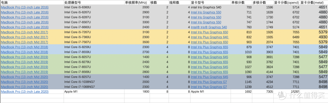 2016-2020 13寸Macbook Pro详情