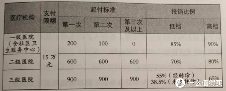 为什么住院花同样的钱，报销金额却不一样？