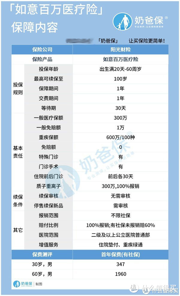 如意百万医疗险强势对比尊享e生2020，结果居然是这样的！