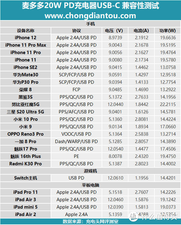 Mcdodo麦多多迷你20W PD充电器评测