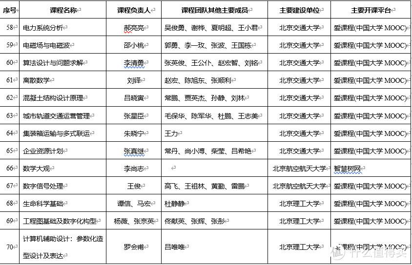 教育部公布1875门一流本科课程，在线！免费！