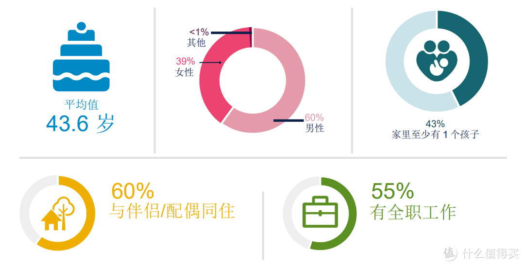 调查对象构成人群