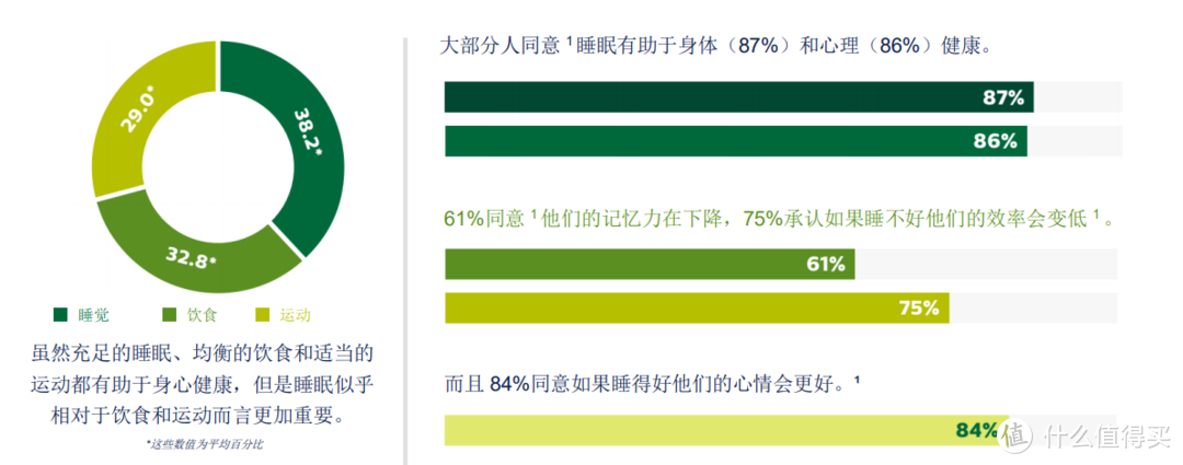 对于睡眠重要性的认识程度