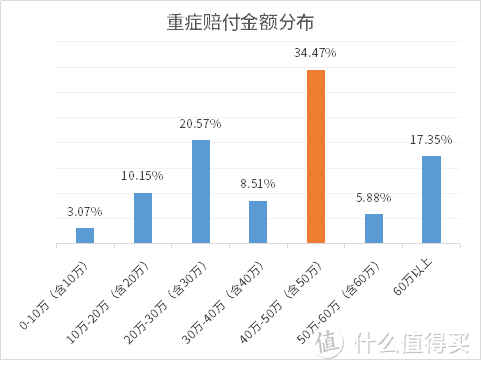 最新互联网保险理赔数据公布，理赔最多的疾病竟然是它？！