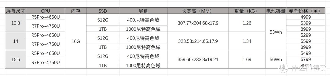 性价比的“薯条本” HP战X锐龙版