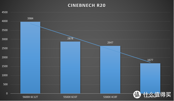 性能提前测试！AMD R3 5300X性价比可能有些无敌