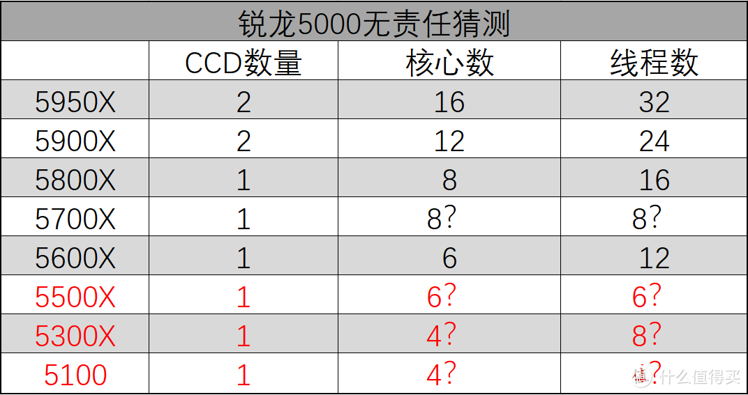 性能提前测试！AMD R3 5300X性价比可能有些无敌