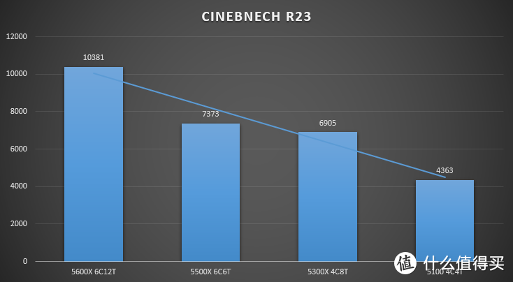 性能提前测试！AMD R3 5300X性价比可能有些无敌