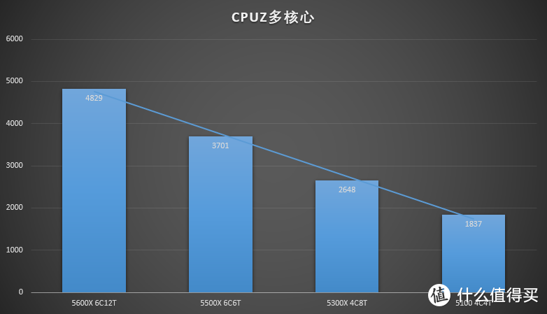 性能提前测试！AMD R3 5300X性价比可能有些无敌