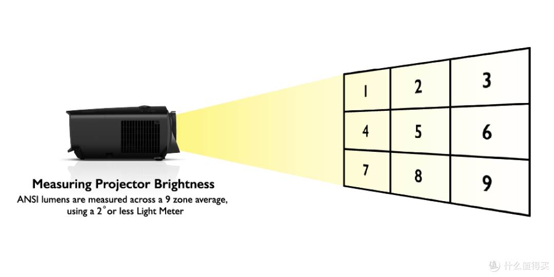 （发烧屋）投影仪真能白天看？别闹了！教你看穿投影亮度的把戏