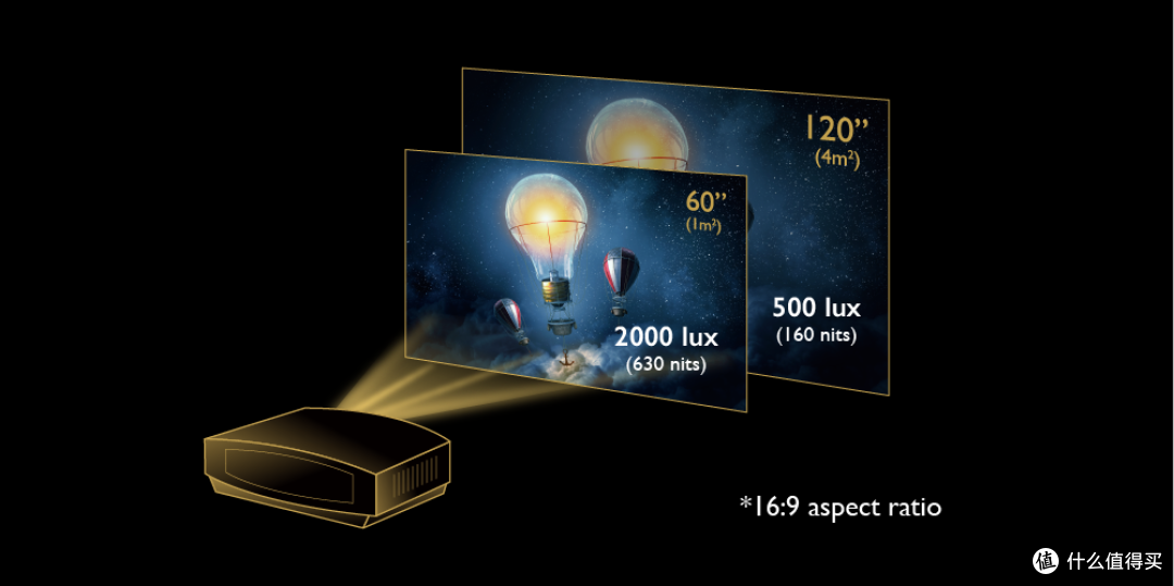 （发烧屋）投影仪真能白天看？别闹了！教你看穿投影亮度的把戏