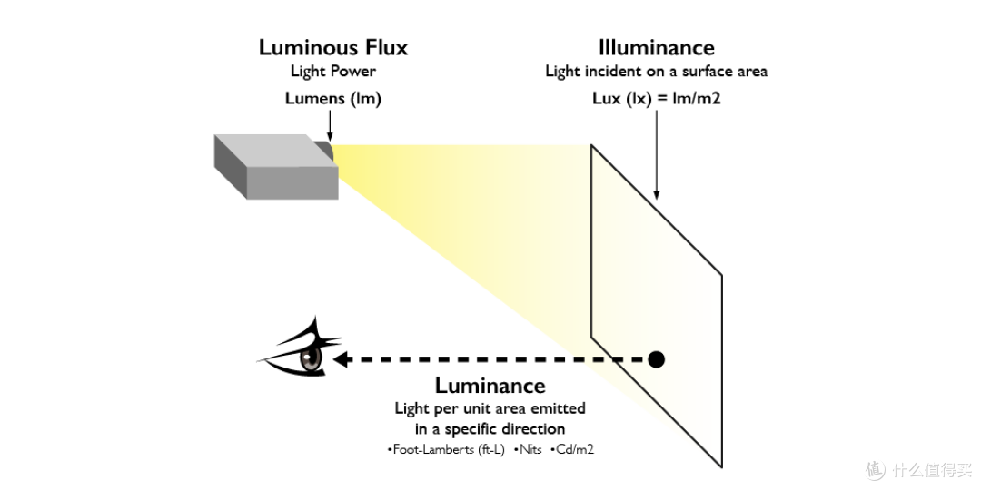 （发烧屋）投影仪真能白天看？别闹了！教你看穿投影亮度的把戏