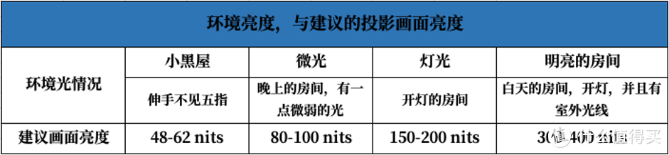 （发烧屋）投影仪真能白天看？别闹了！教你看穿投影亮度的把戏