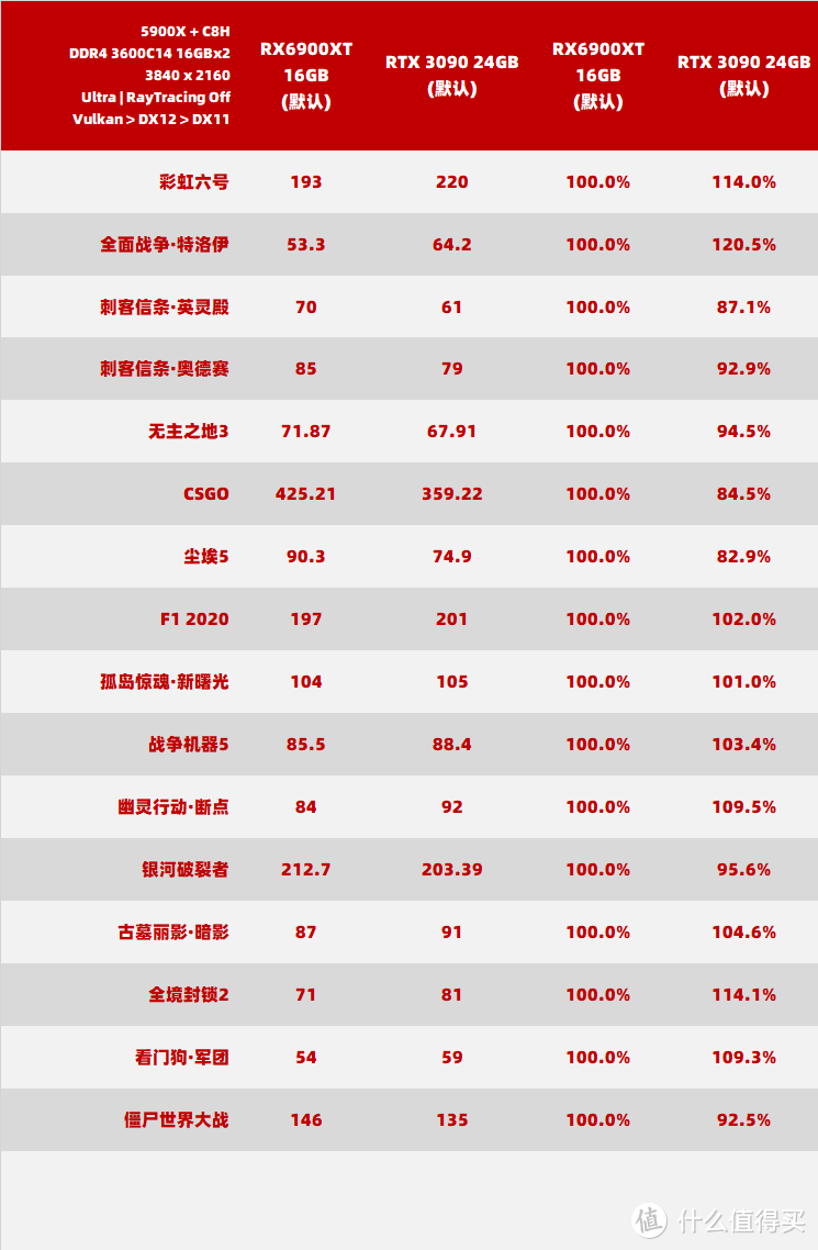 Radeon RX 6900 XT 能否战胜 Geforce  RTX3090？