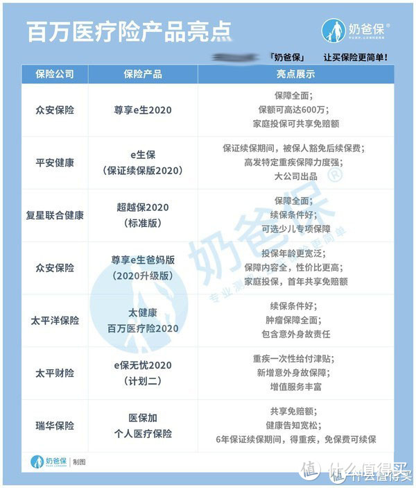 百万医疗险买哪家的比较好？2020年底最新医疗险榜单来了！