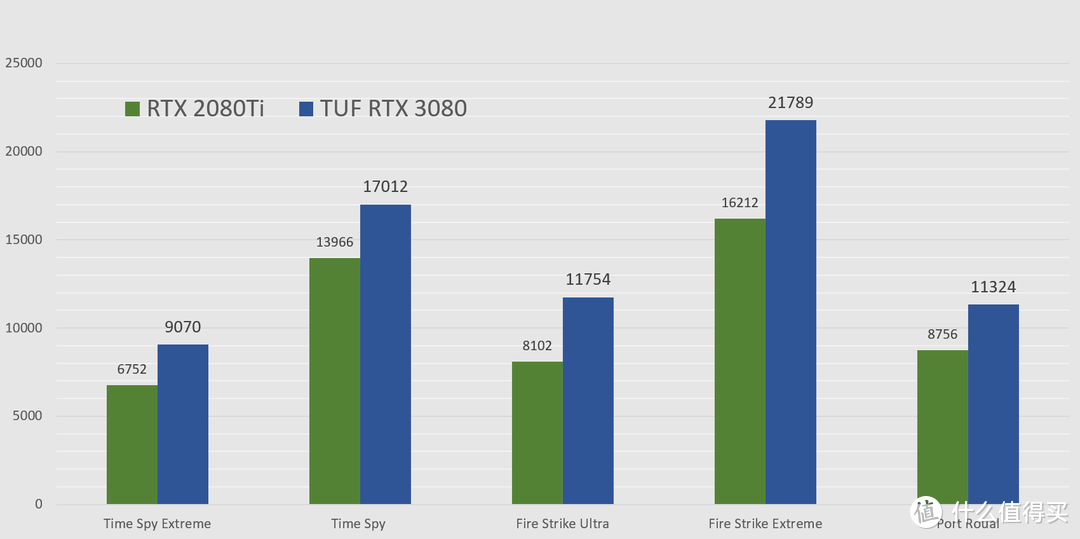 达成百万跑分，华硕TUF RTX3080 10G GAMING显卡评测