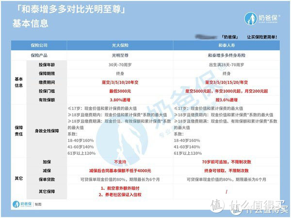 和泰增多多终身寿险能自由加保？终身寿险榜单要更新了？