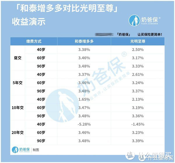 和泰增多多终身寿险能自由加保？终身寿险榜单要更新了？