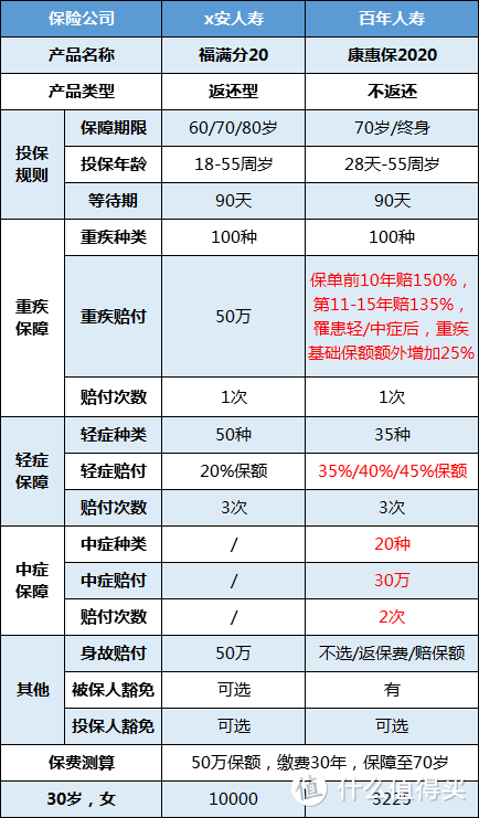 月薪五六千，还有资格买保险吗？（成人保险购买最全攻略，这样买最划算）